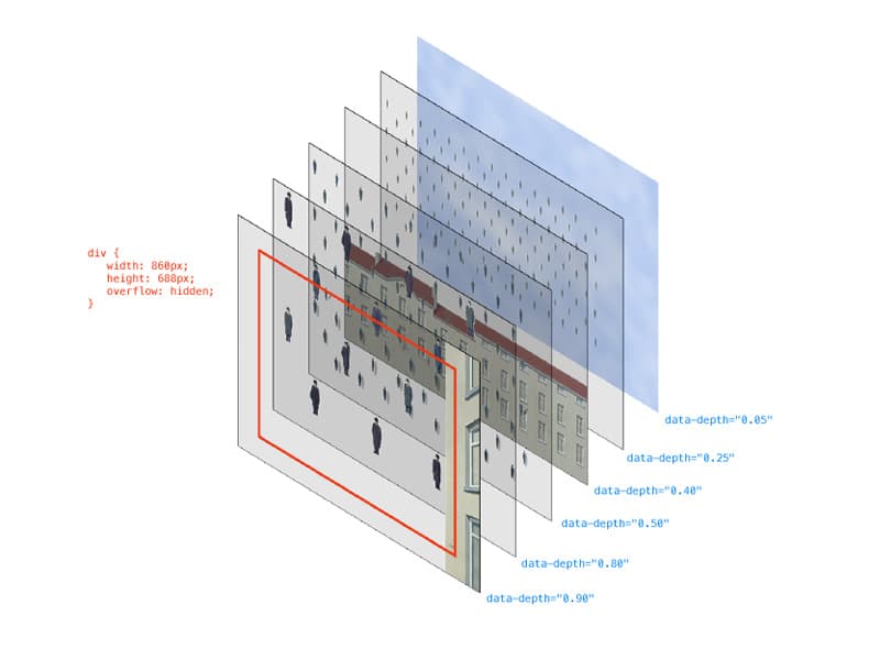 Parallax layer
structure