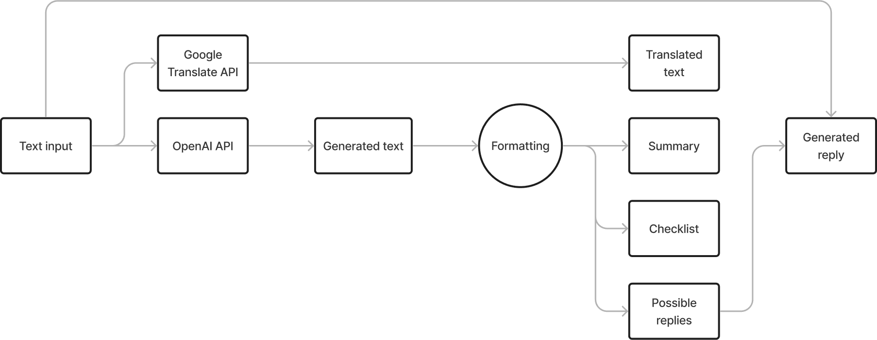 Reply email generation flow